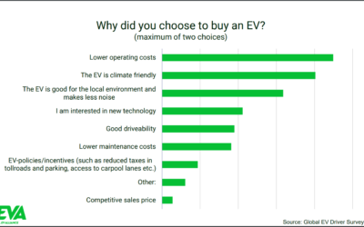 Resultat av global elbilsenkät – 92% kommer aldrig återgå till fossilt!
